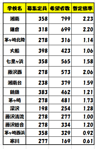 県立 高校 入試 倍率 神奈川 2021 2021年度神奈川県公立高校入試 志願変更速報を掲載しました